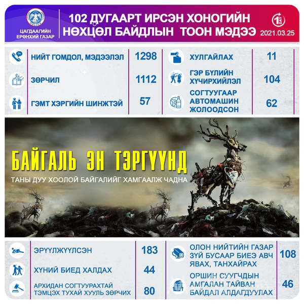 Өчигдрийн байдлаар цагдаагийн байгууллагад ирсэн мэдээллийн 104 нь гэр ...