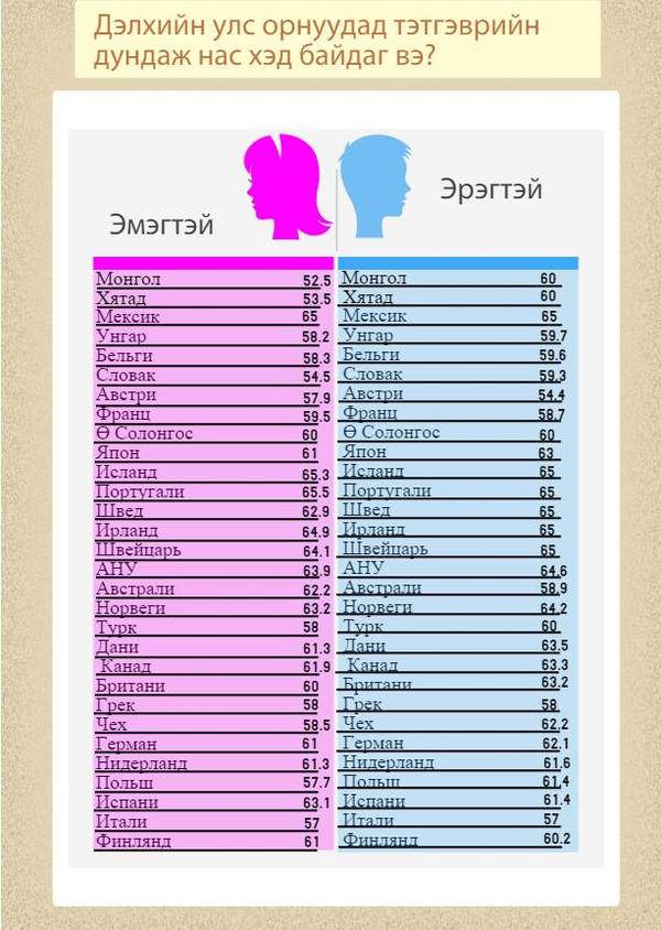 Олон улсын хэмжээнд тэтгэврийн дундаж нас хэд байдаг вэ?