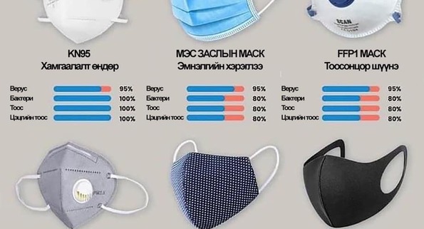 МАСК БҮР ХАМГААЛАХ ЧАДВАРААРАА ӨӨР ӨӨР БАЙДАГ