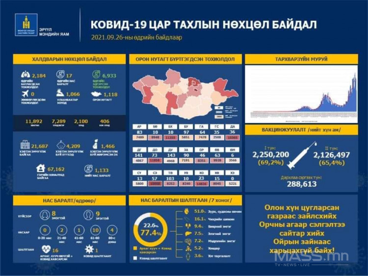 КОВИД-19 ХАЛДВАРААР 21-80 НАСНЫ 17 ХҮН НАС БАРЛАА