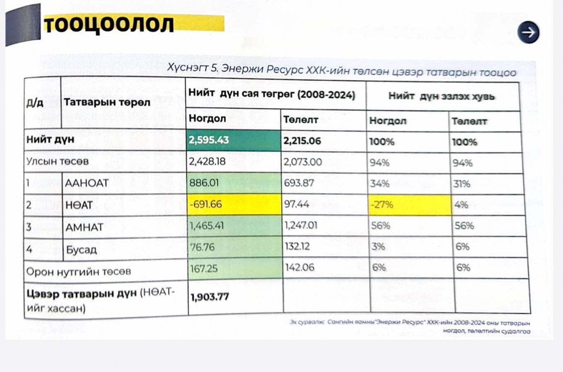 Уул уурхайн бүтээгдэхүүн экспортлогчид НӨАТ-ыг тэг /0/ хувиар төлдөг