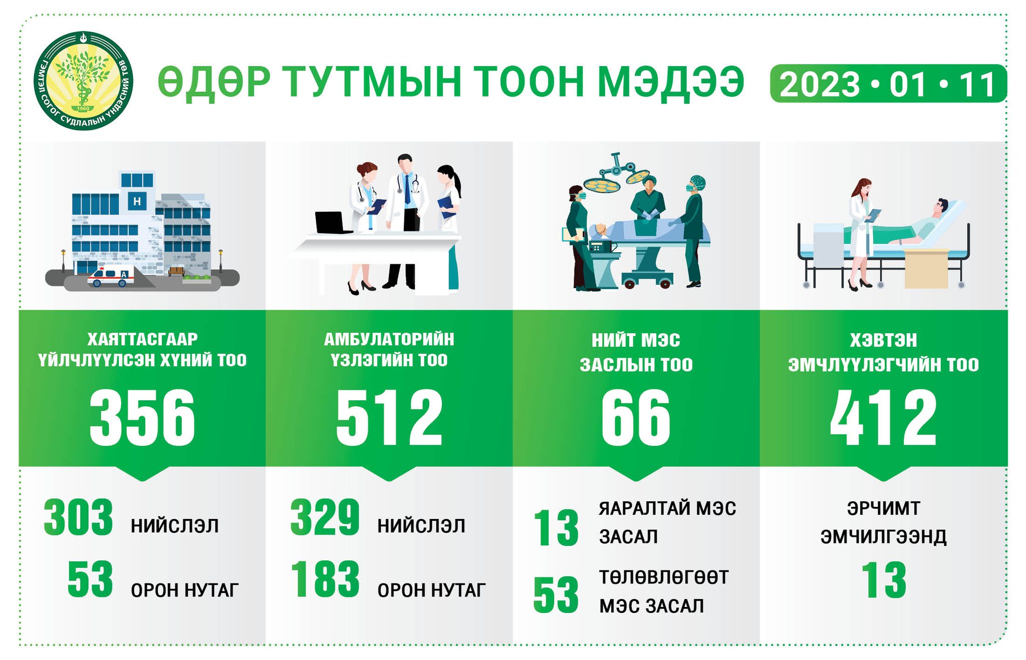 ГССҮТ-ийн үйлчлүүлэгчдийн өдөр тутмын тоон мэдээ
