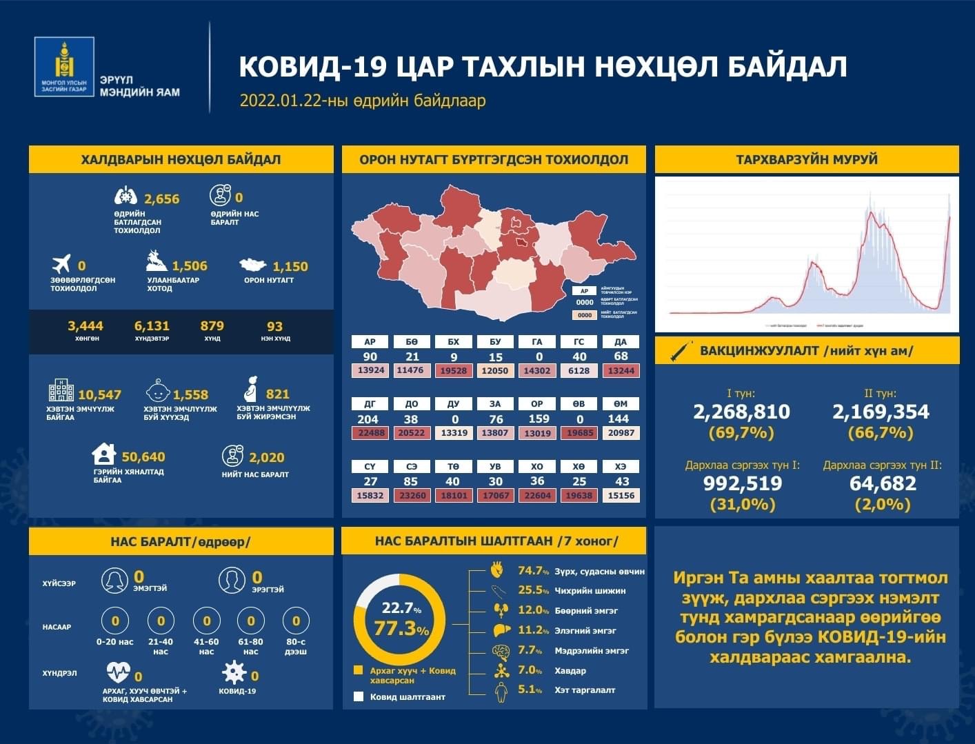 Ковид-19 халдварын 2656 тохиолдол бүртгэгдлээ