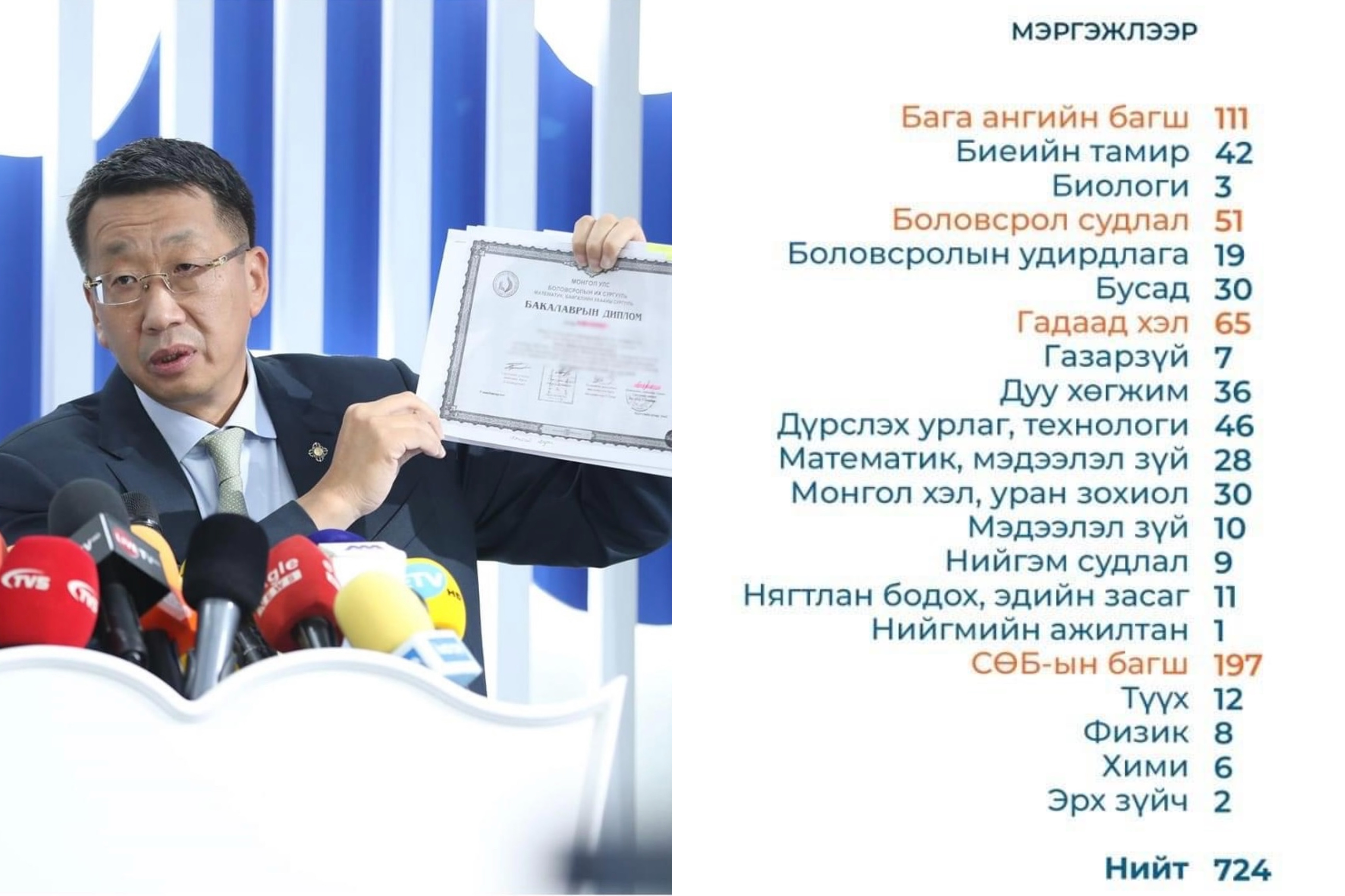 Бага ангийн багш болон цэцэрлэгийн багш нарын диплом хамгийн их ...